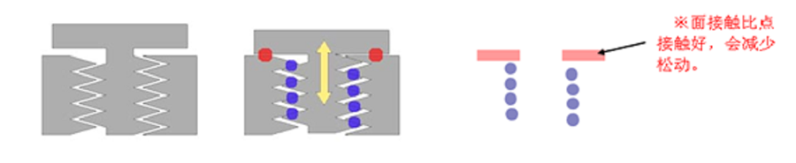 螺絲擰緊過程 螺絲擰緊過程